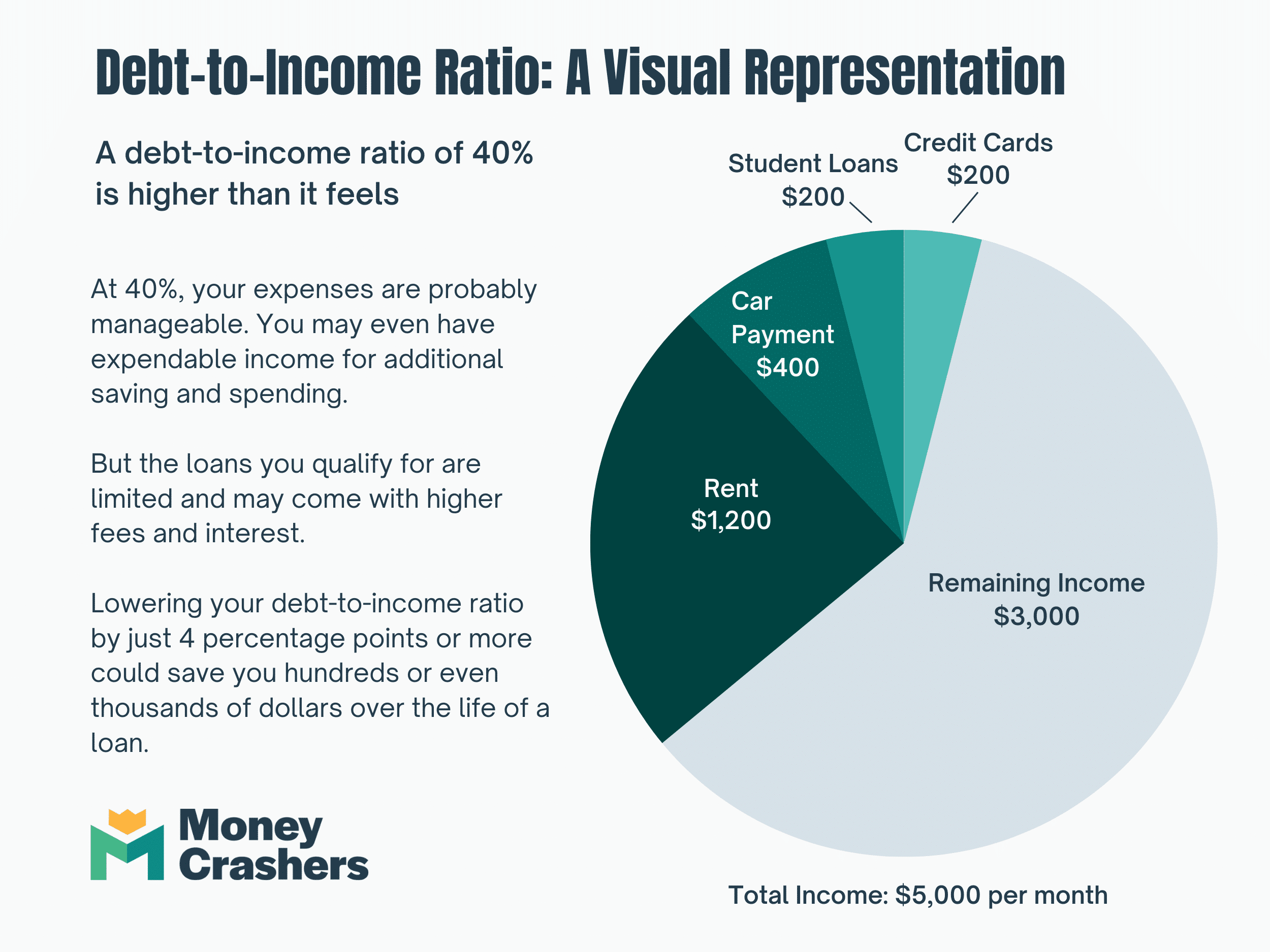 Debt To Income Ratio Example 3
